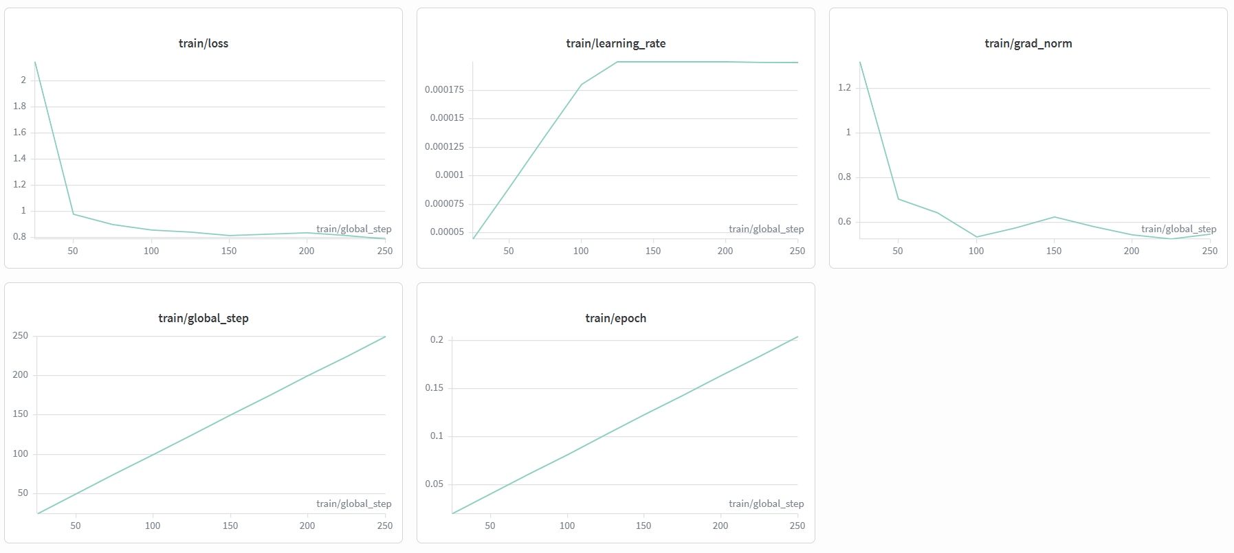 SFT-Small training curves