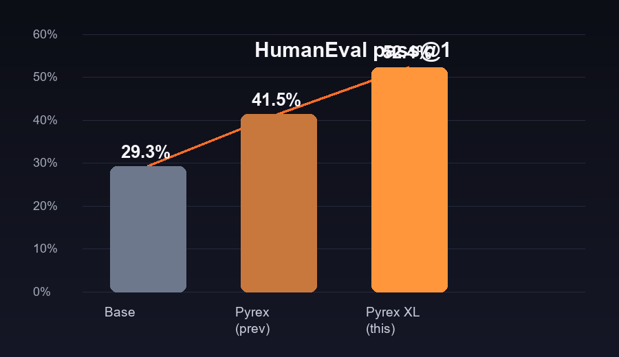 HumanEval benchmark