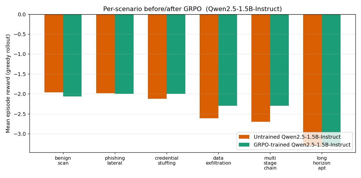 Per-scenario before/after