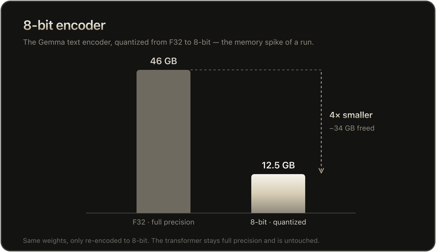 Bar chart: the text encoder shrinks from 46 GB in F32 to 12.5 GB in 8-bit, four times smaller