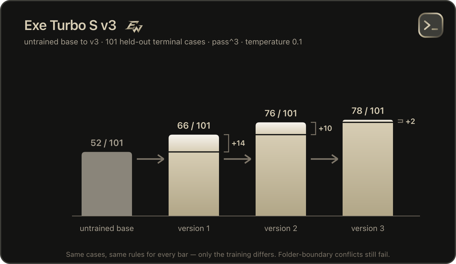 Bar chart: untrained base 52 of 101, version 1 66, version 2 76, version 3 78