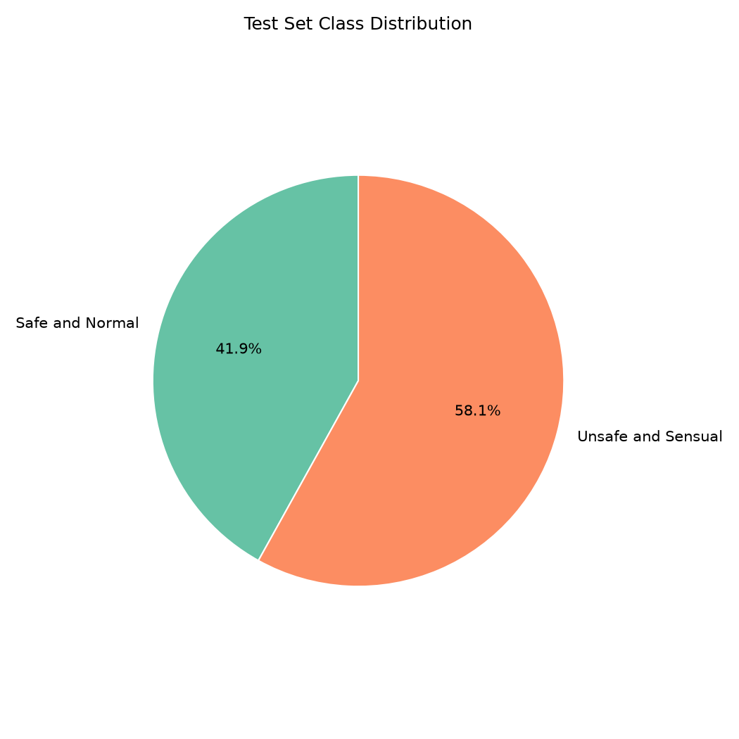 Test Set Class Distribution