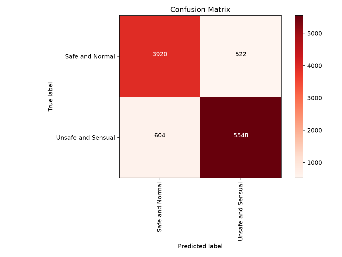 Confusion Matrix