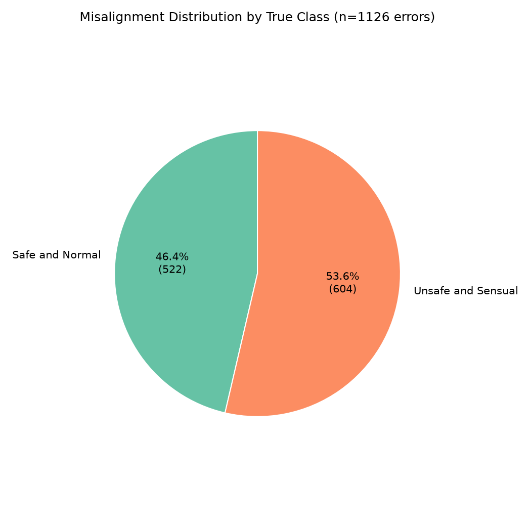 Misalignment Distribution by True Class