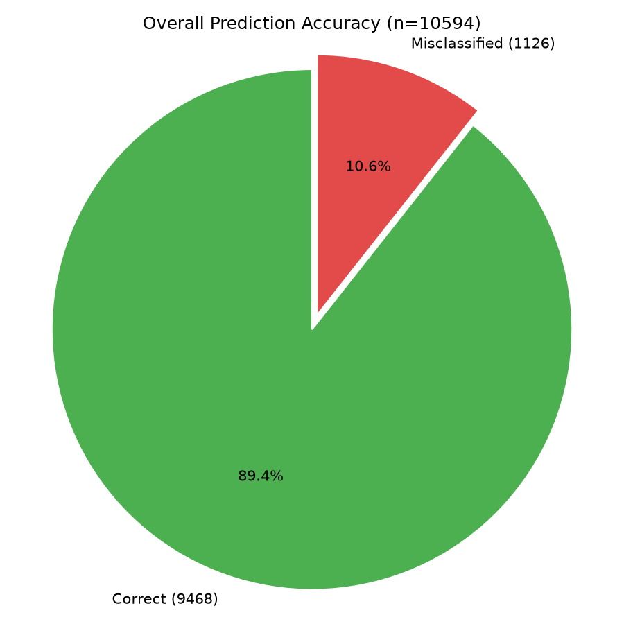 Overall Prediction Accuracy