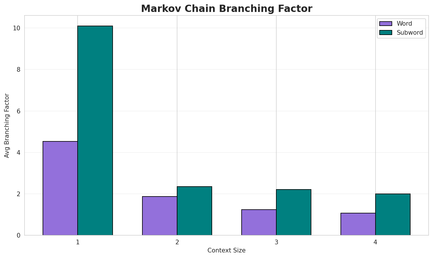 Markov Branching