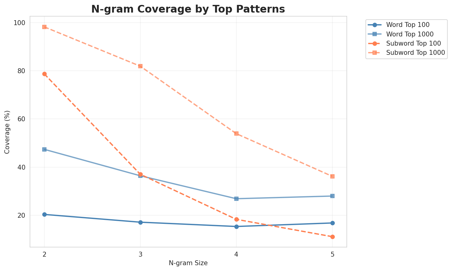 N-gram Coverage
