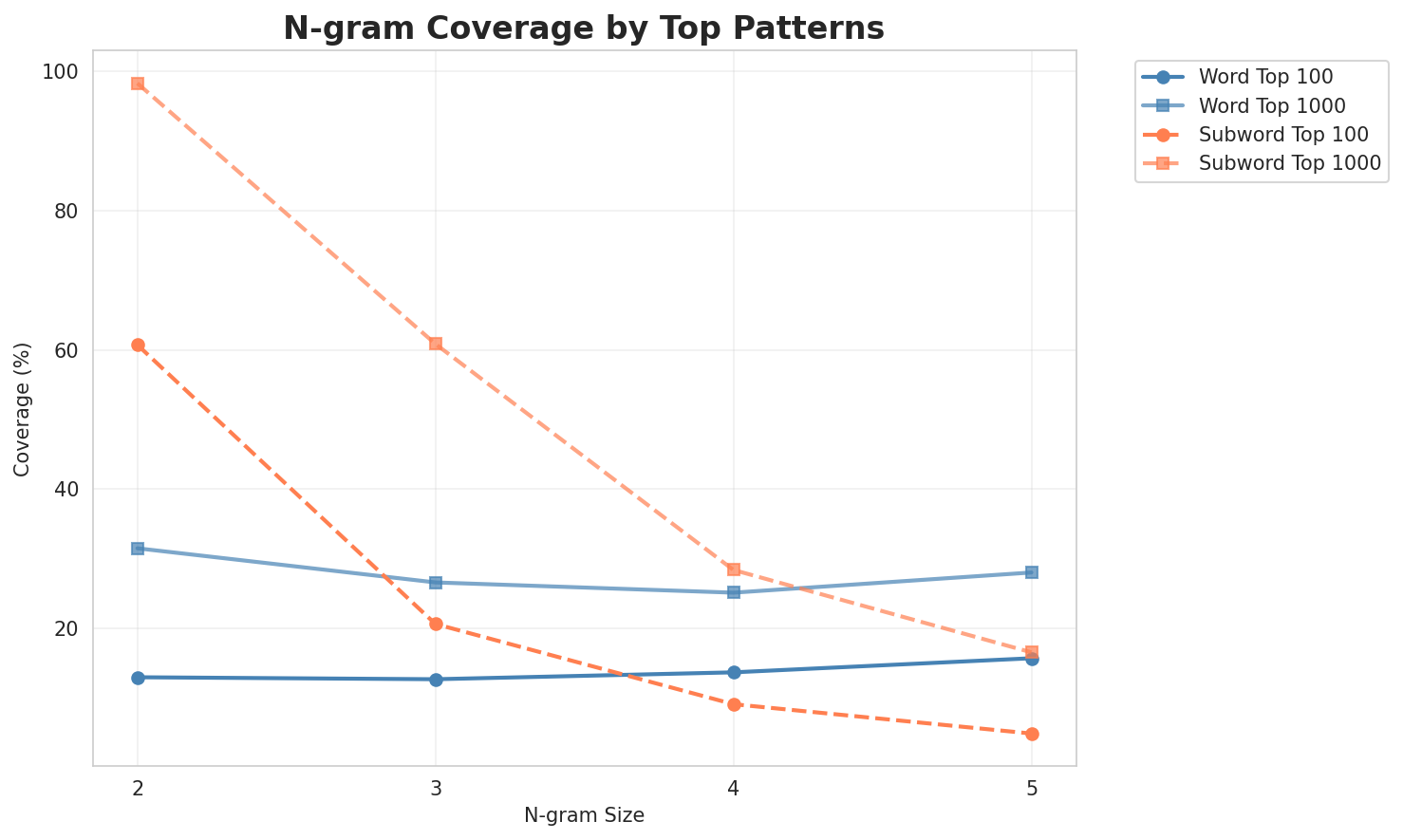 N-gram Coverage